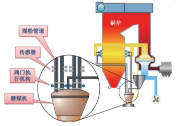 風(fēng)粉均衡控制系統(tǒng)